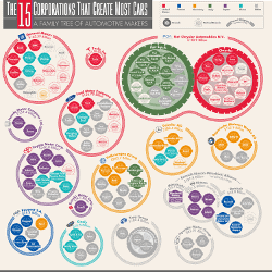 The 15 Corporations That Create Most Cars: A Family Tree of Automotive Makers