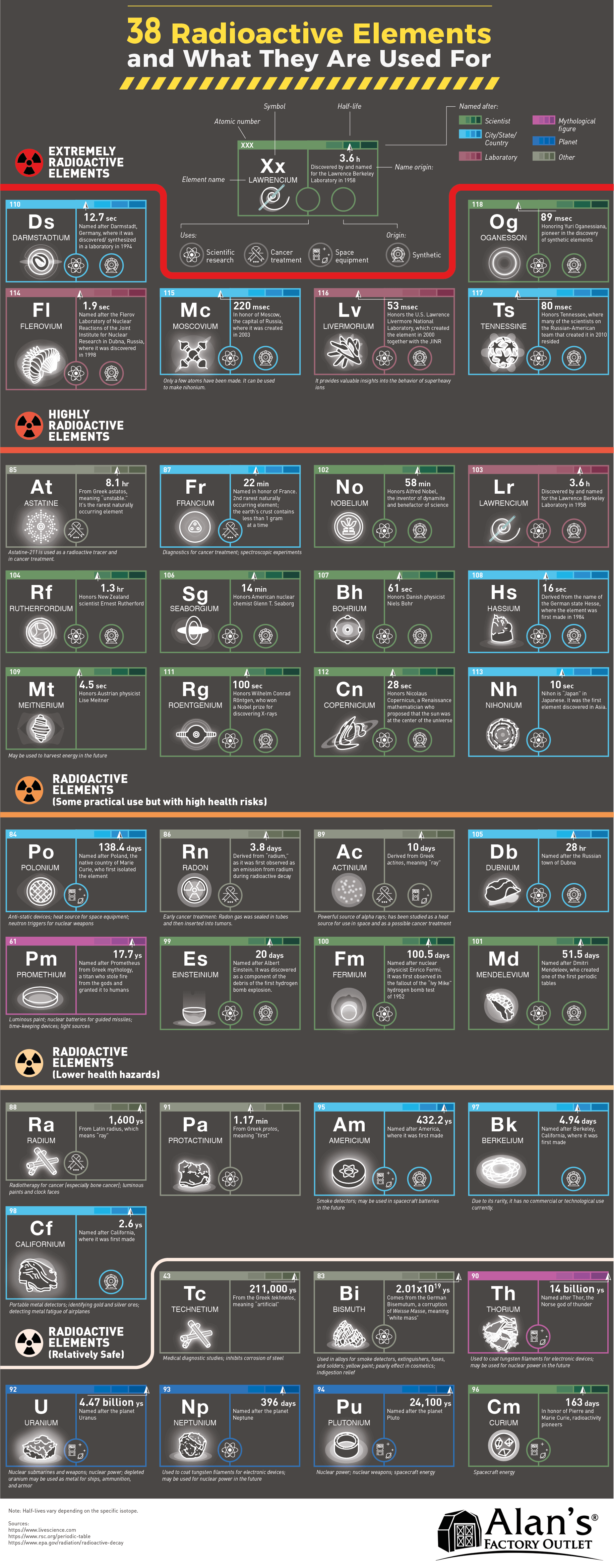 38 radioactive elements what they used for