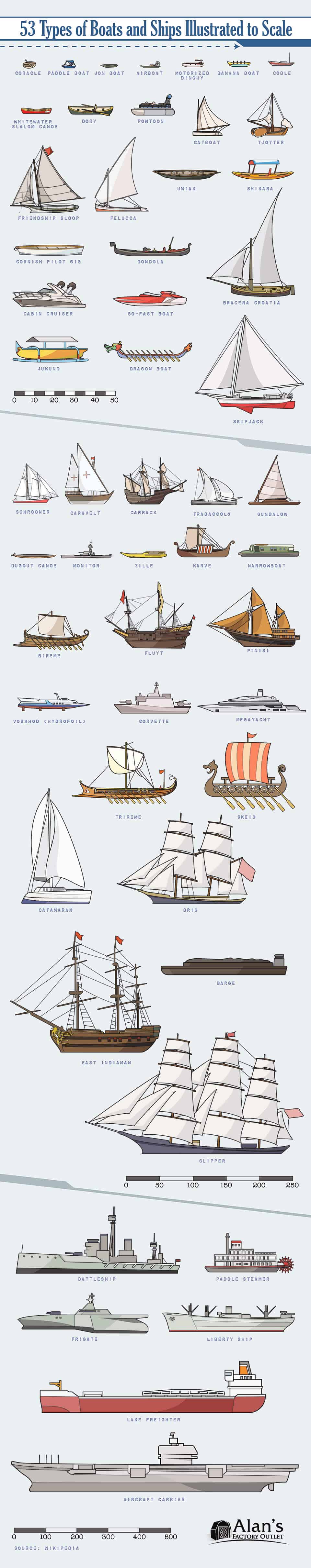 53 Types of Boats and Ships Illustrated to Scale - AlansFactoryOutlet.com - Infographic
