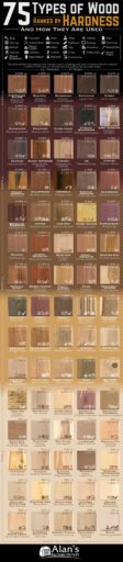 75 Types of Wood Ranked by Janka Hardness [+ Uses]