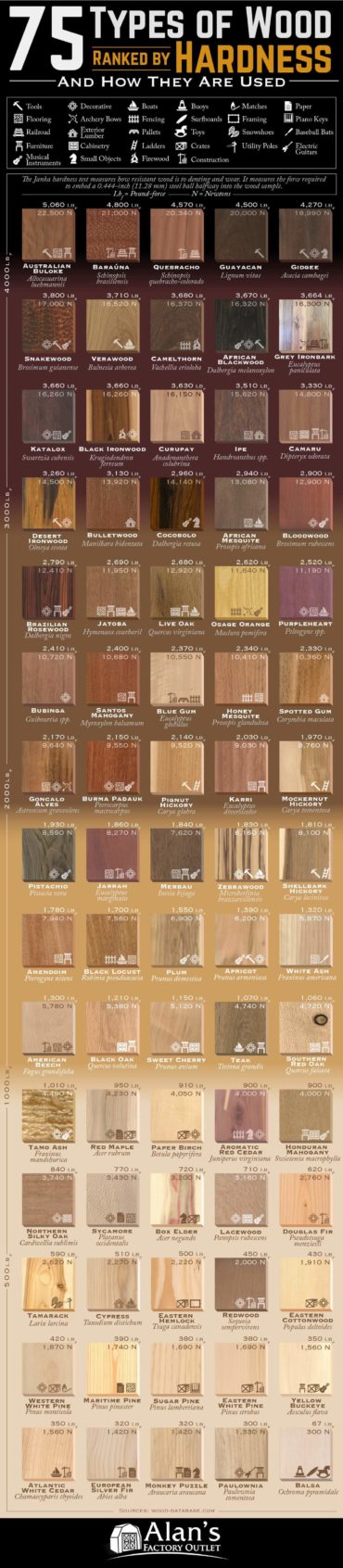 75 Types of Wood Ranked by Janka Hardness [+ Uses]