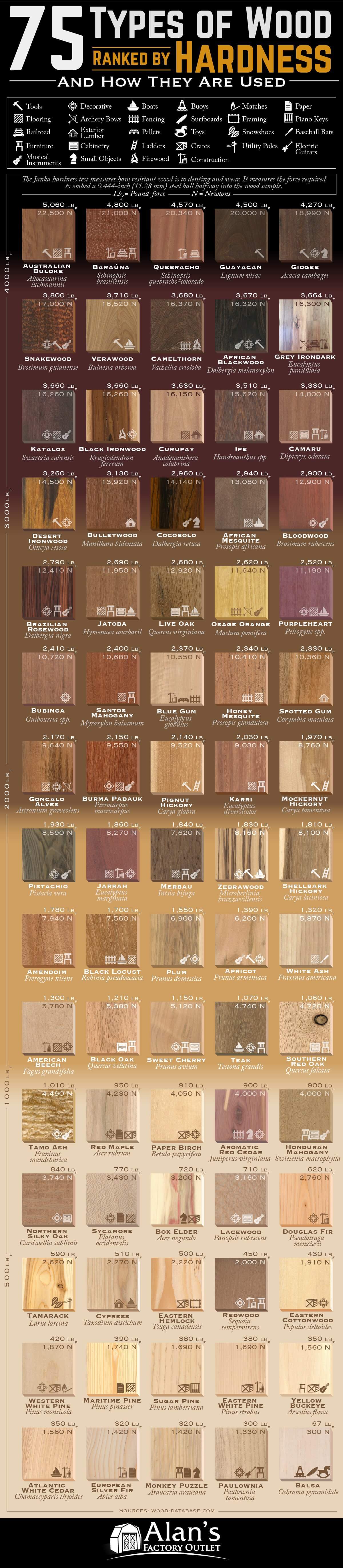 75 types of wood ranked by janka hardness
