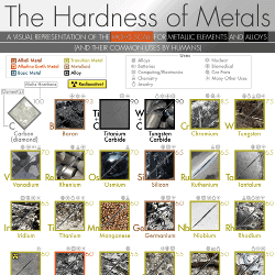 Metal Hardness Scale – A Chart of the Mohs Scale of Hardness