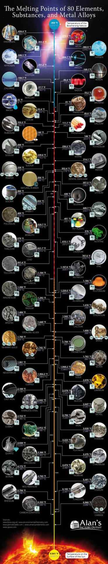 The Melting Points of 80 Elements, Substances, and Metal Alloys