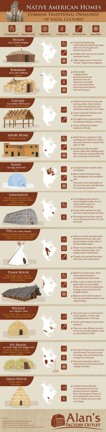 Native American Homes: Common Traditional Dwellings of Local Cultures