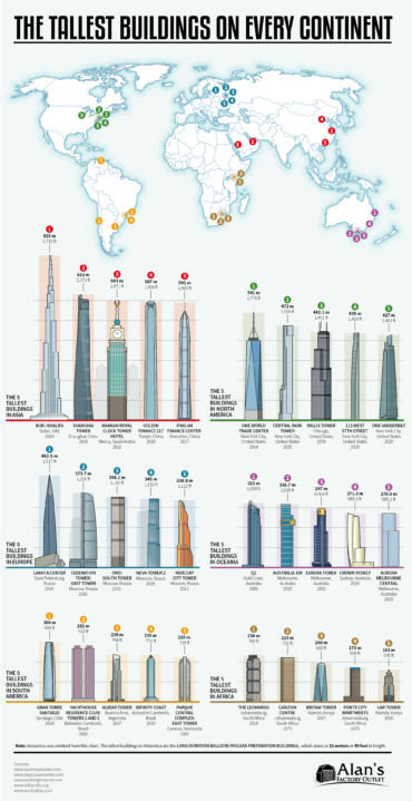 The Tallest Buildings on Every Continent