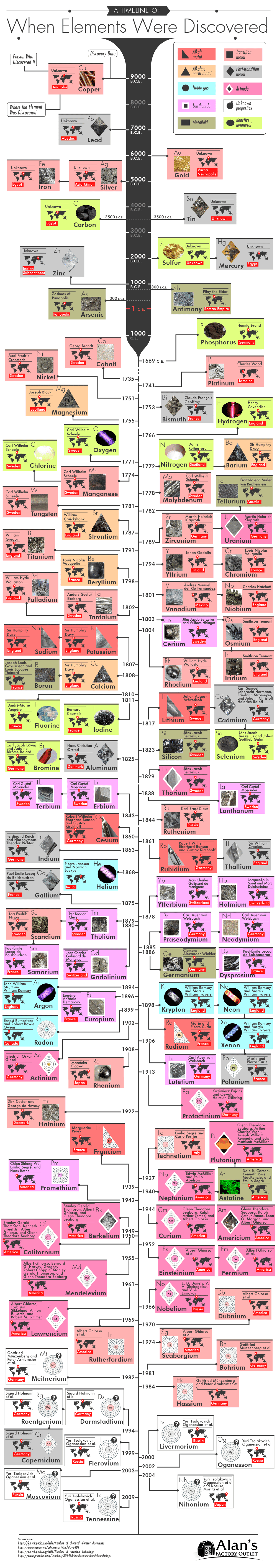 A Timeline of When Elements Were Discovered and Who Discovered Them