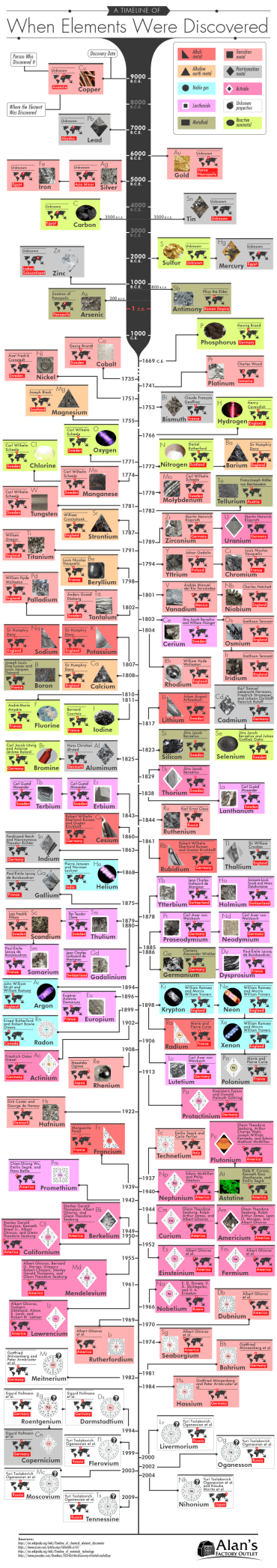 What Was the First Element Discovered, and When? [Timeline]