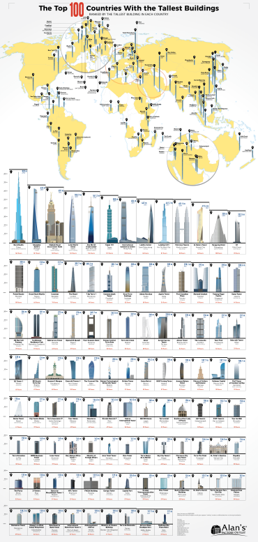 The Top 100 Countries With the Tallest Buildings