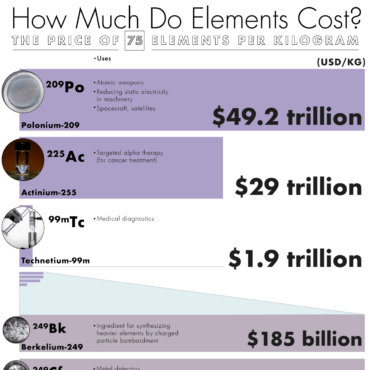 The Cheapest and Most Expensive Elements per Kg