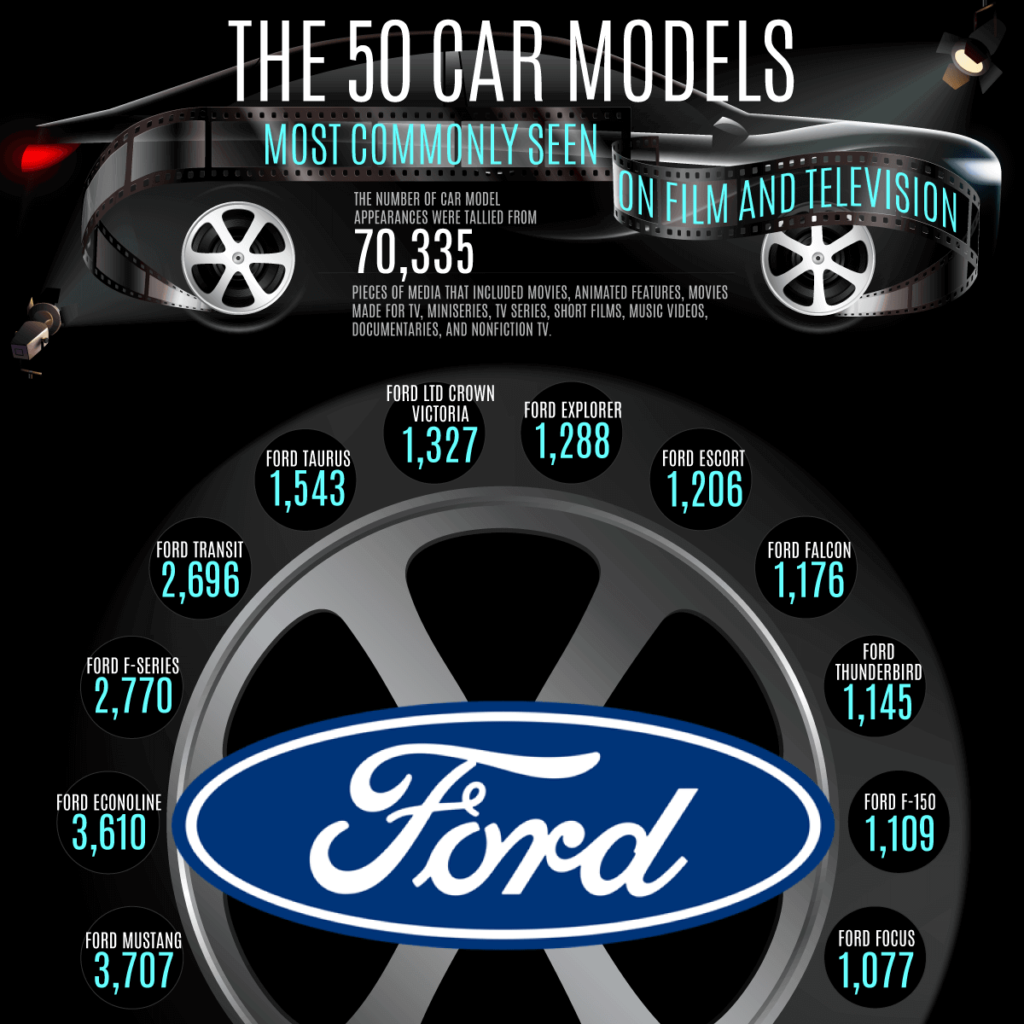 The 50 Car Models Most Commonly Seen on Film and Television