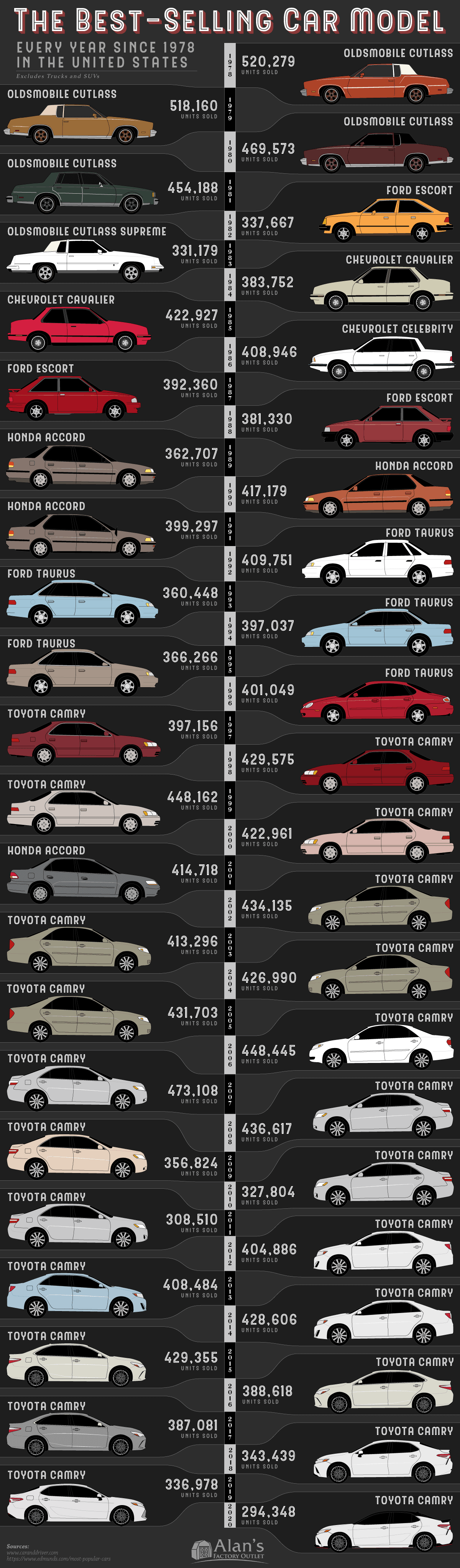 Best Selling Car Model Every Year Since 1978