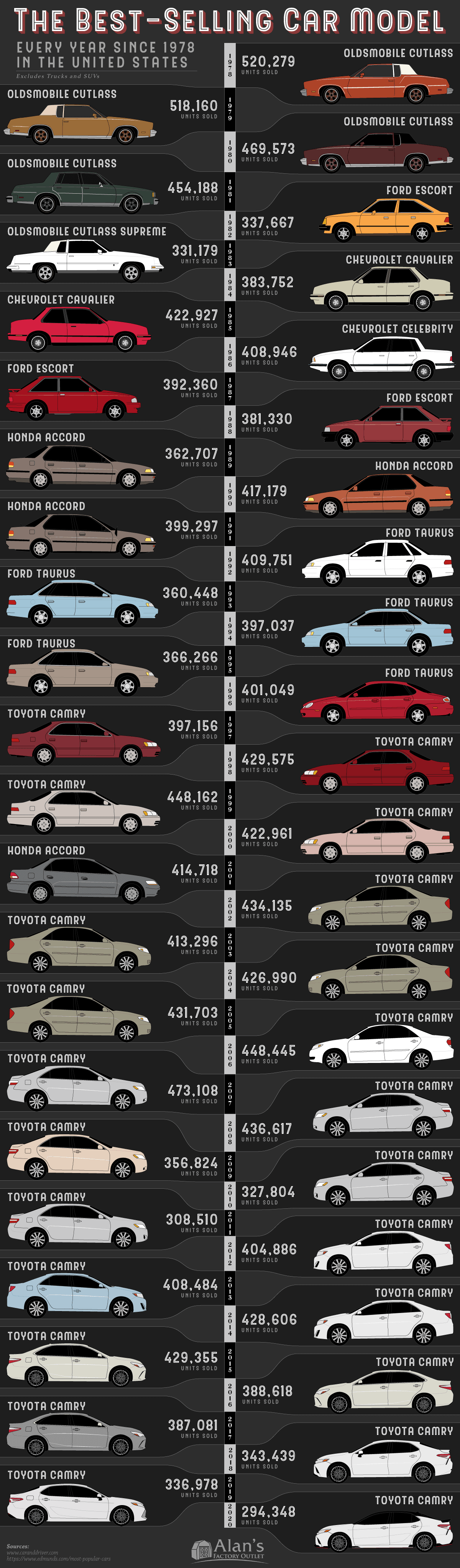 Best-Selling Car Model Since 1978