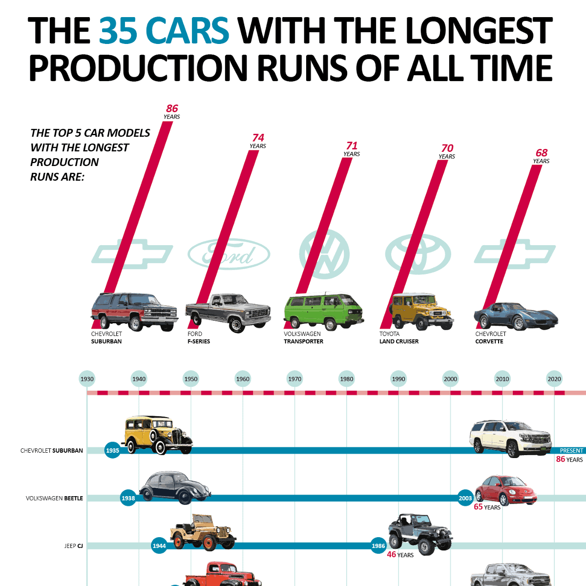 The 35 Cars With the Longest Production Runs of All Time
