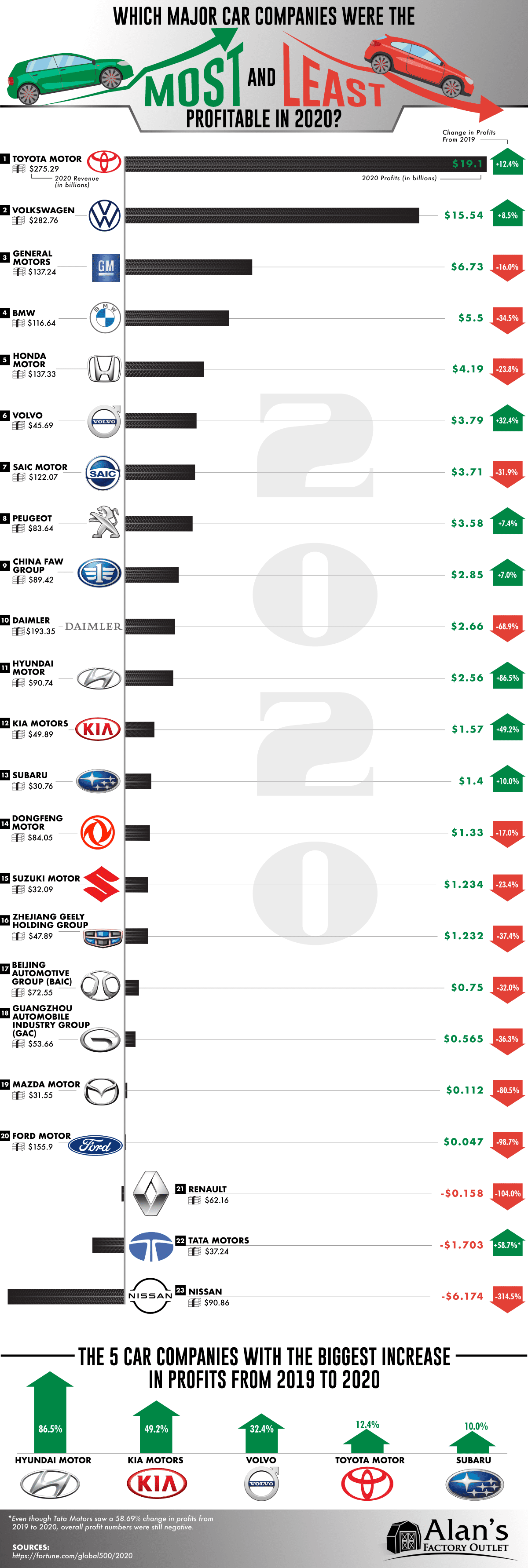 Which Major Car Companies Were the Most and Least Profitable in 2020