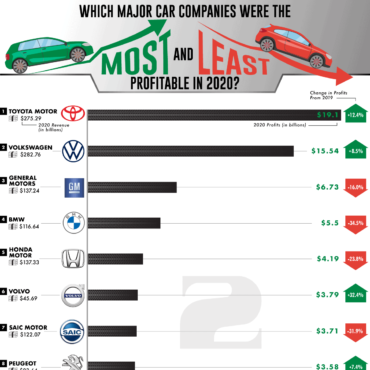 Which Major Car Companies Were the Most and Least Profitable in 2020