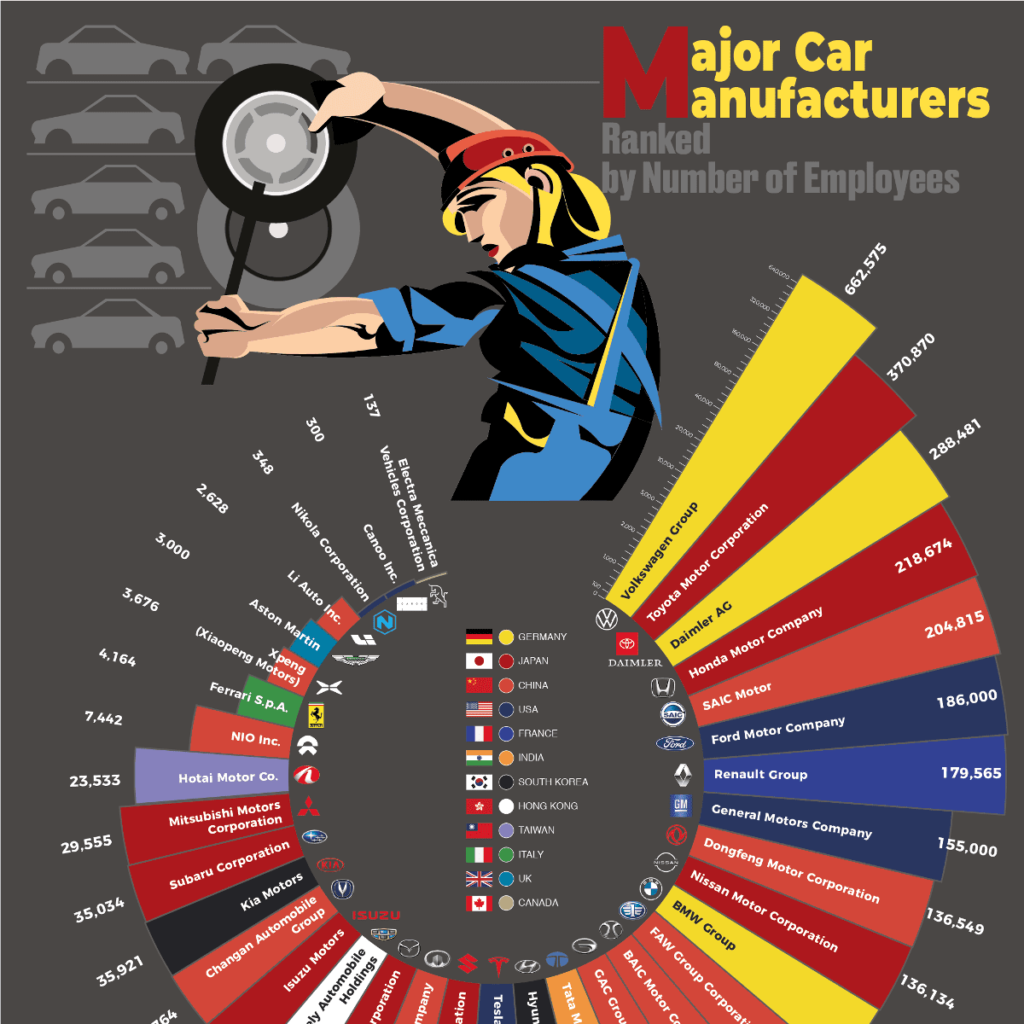 Major Car Manufacturers Ranked by Number of Employees