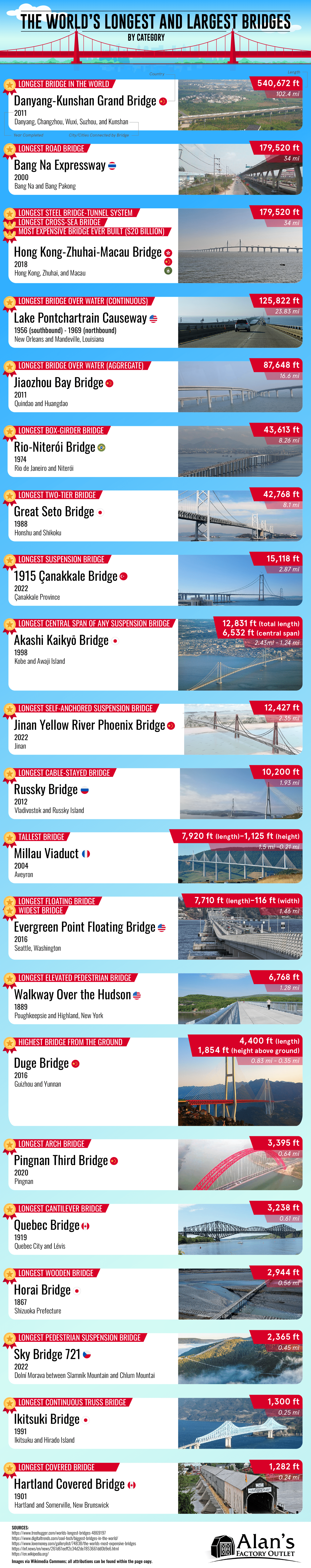World’s Longest and Largest Bridges by Category