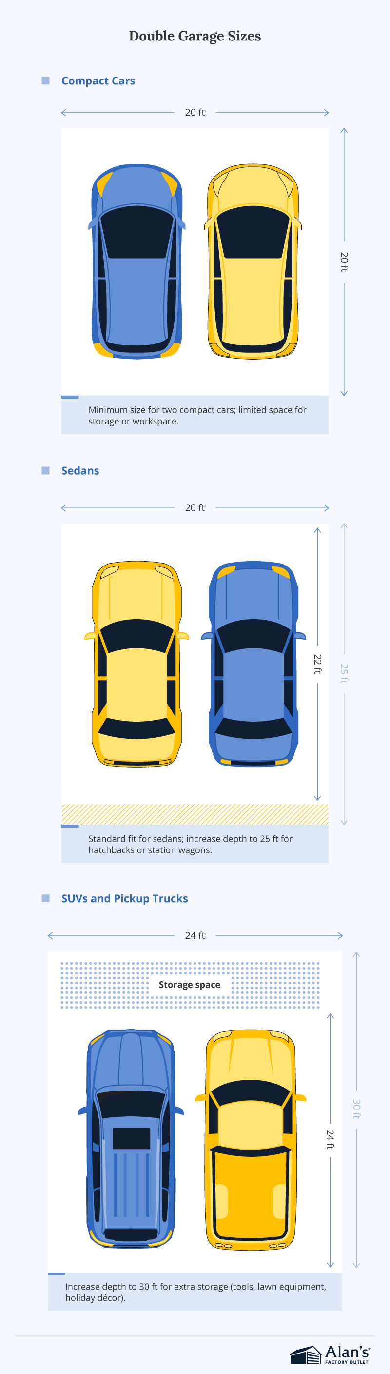 An infographic titled “Double Garage Sizes,” showing top-down illustrations of different vehicle types—compact cars, sedans, SUVs, and pickup trucks—inside garage layouts with labeled dimensions. Notes describe recommended garage depths and additional storage allowances.
