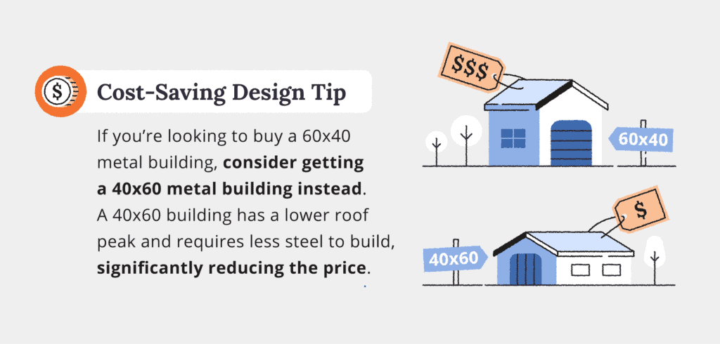A 40x60 metal building costs less than a 60x40 metal building.