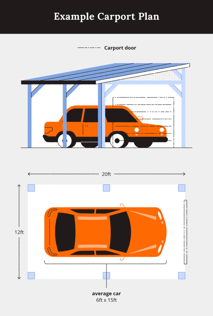 Example carport plan: Illustration of an orange car sitting under a blue metal carport with a proposed carport door enclosing it. Underneath is an illustration from above showing the dimensions: 12ft wide, 20ft long. An average care is 6x15ft.