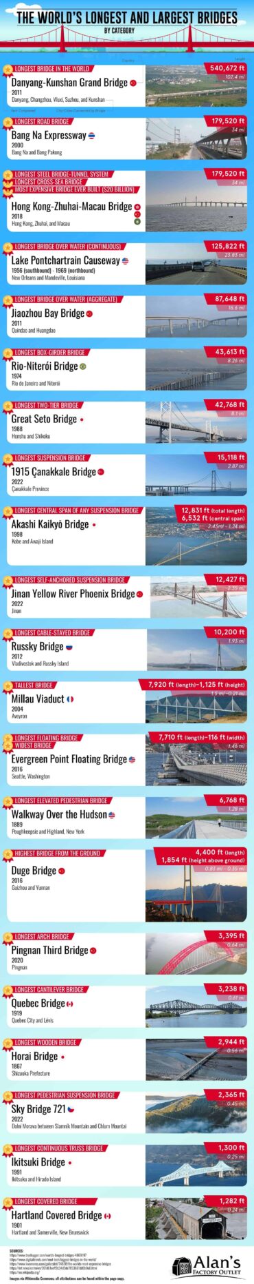The World’s Longest and Largest Bridges by Category