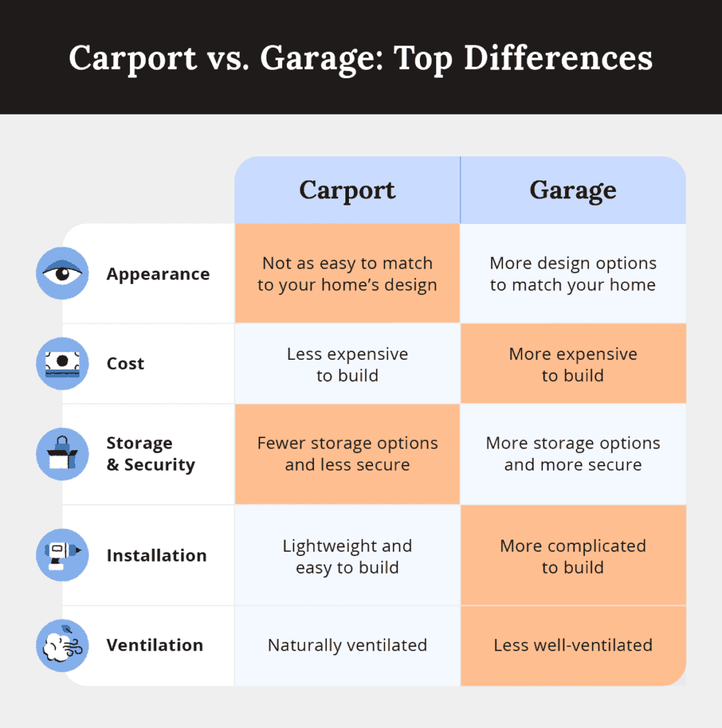 carport vs. garage differences