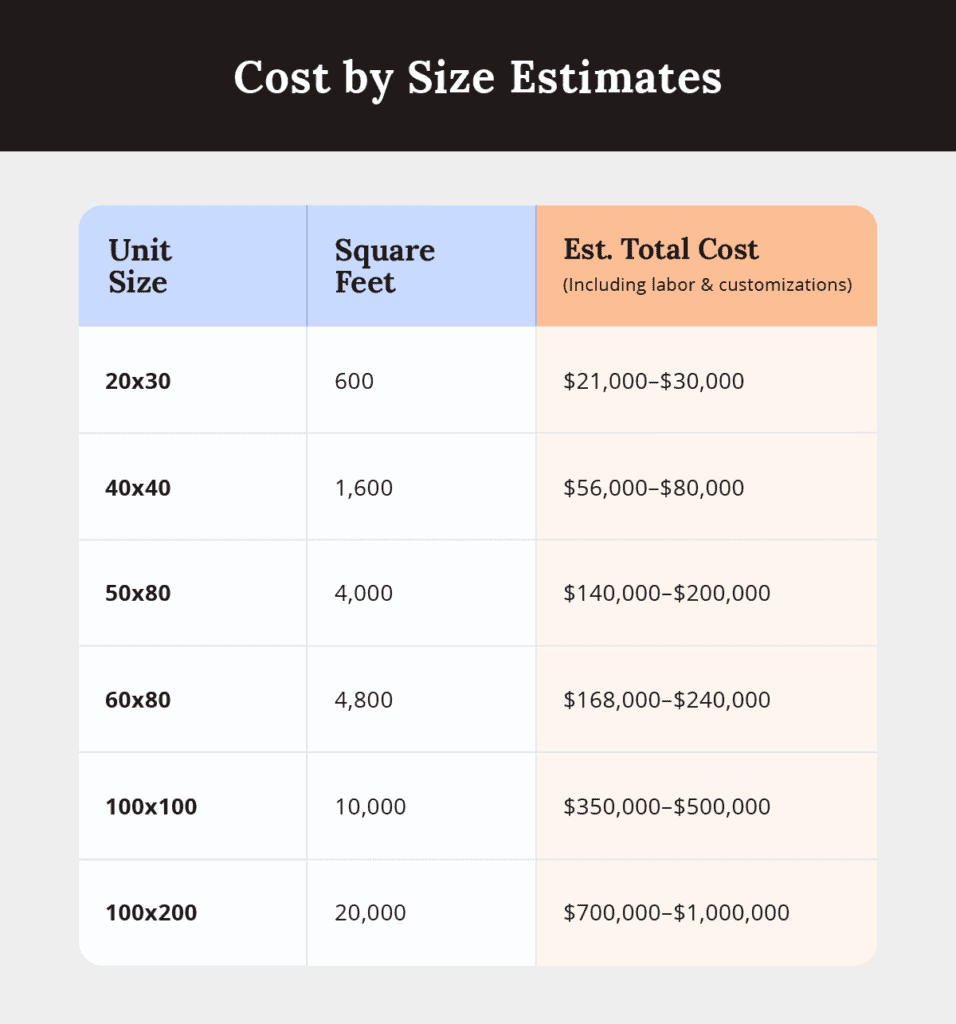 estimated warehouse costs by size