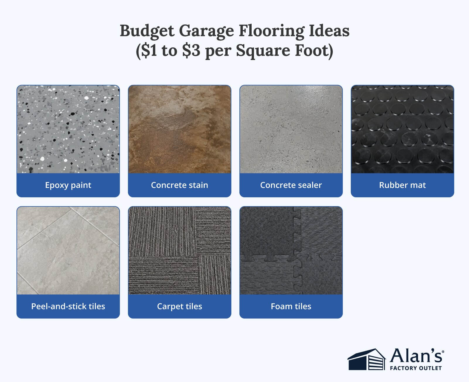 Infographic titled "Budget Garage Flooring Ideas ($1 to $3 per Square Foot)" showing seven flooring samples labeled epoxy paint, concrete stain, concrete sealer, rubber mat, peel-and-stick tiles, carpet tiles, and foam tiles, with the Alan's Factory Outlet logo.