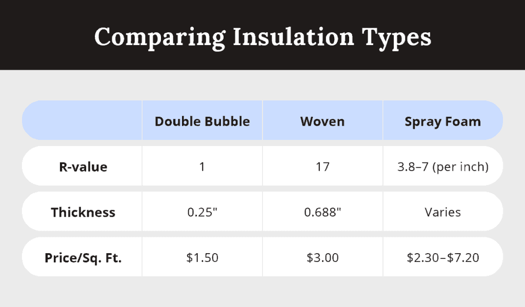 Double bubble vs woven vs spray foam insulation, comparing r-value, thickness, and cost.