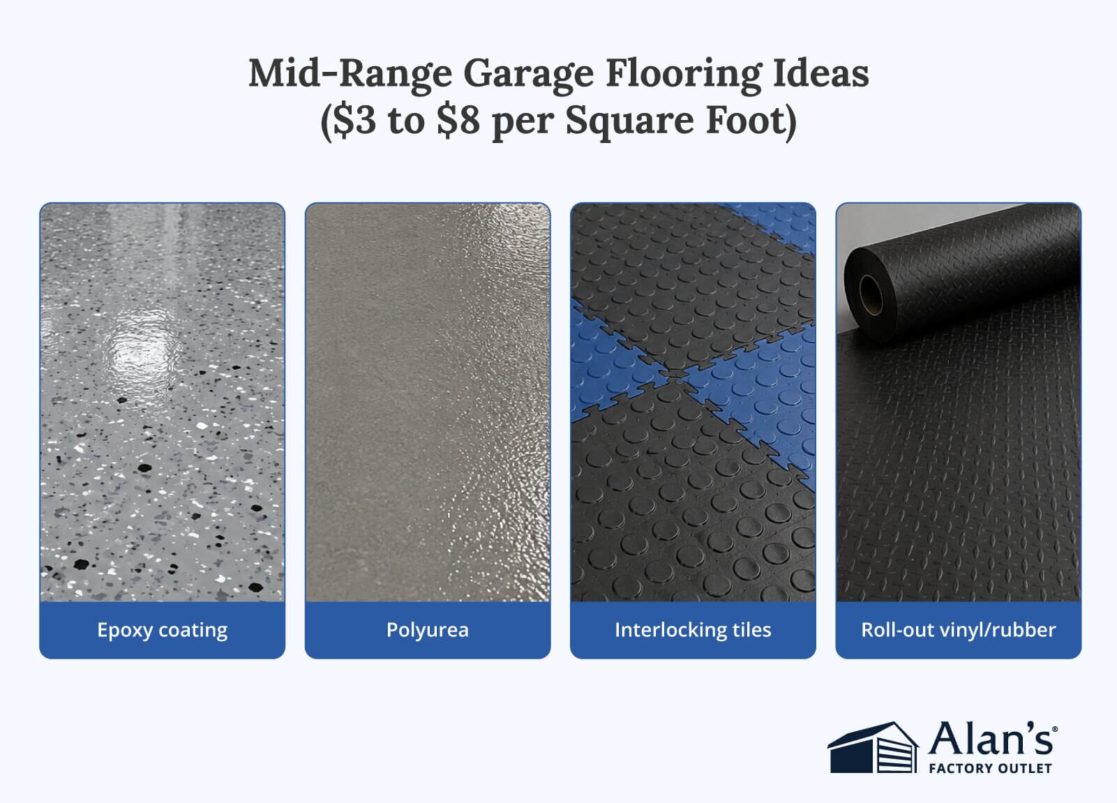 Infographic titled "Mid-Range Garage Flooring Ideas ($3 to $8 per Square Foot)" showing four flooring samples labeled epoxy coating, polyurea, interlocking tiles, and roll-out vinyl/rubber, with the Alan's Factory Outlet logo.