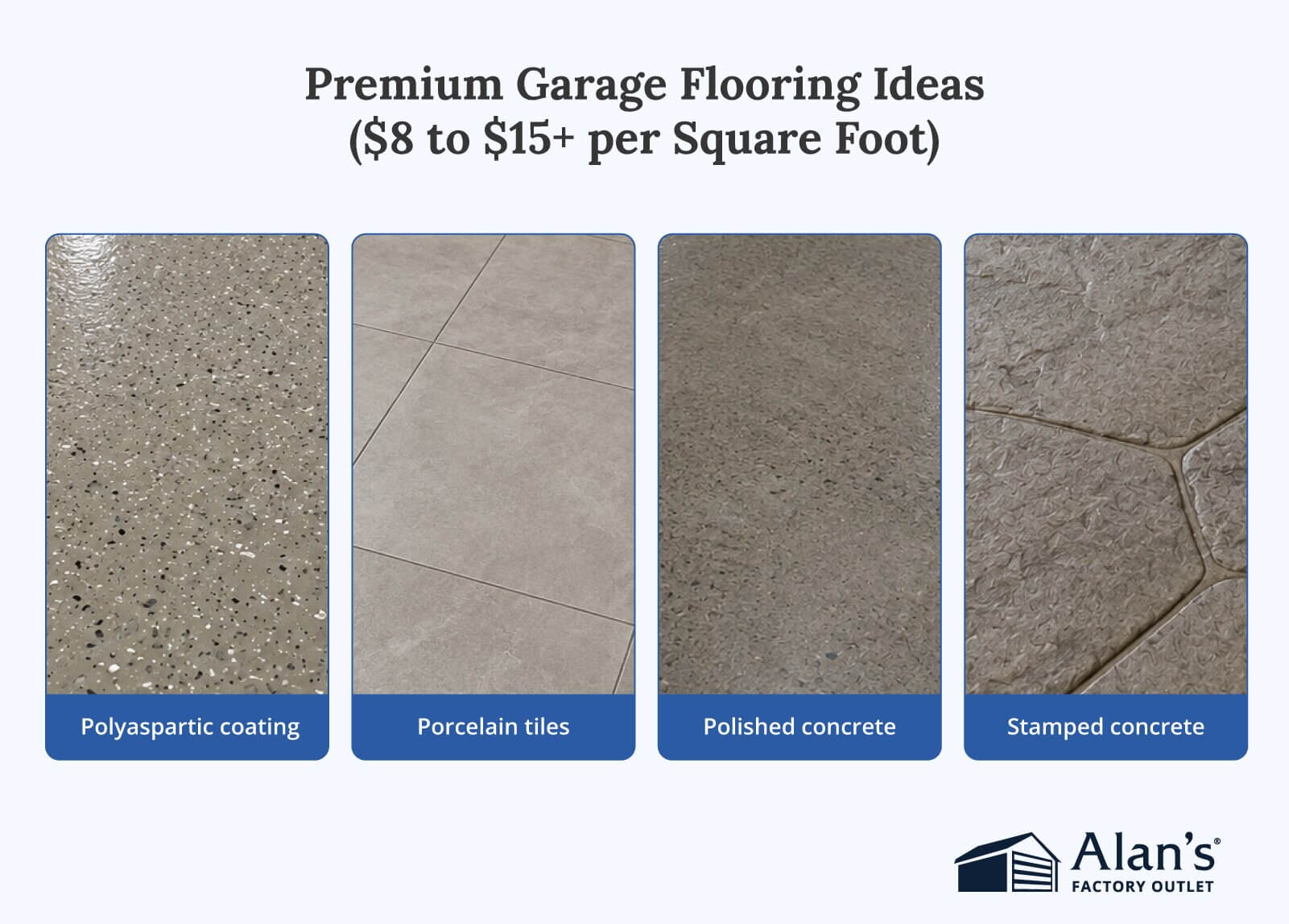 Infographic titled "Premium Garage Flooring Ideas ($8 to $15+ per Square Foot)" showing four flooring samples labeled polyaspartic coating, porcelain tiles, polished concrete, and stamped concrete, with the Alan's Factory Outlet logo.