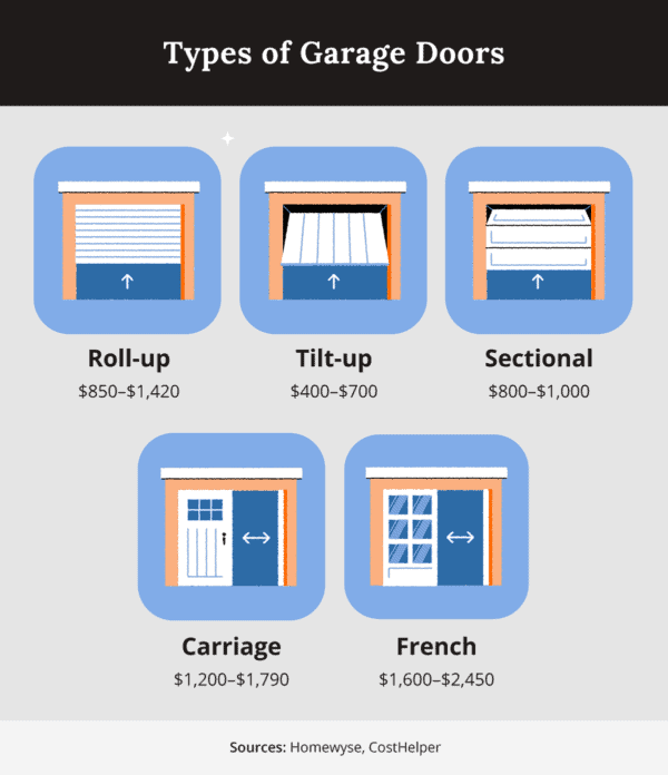 How Much Do Garage Doors Cost? Alan’s Factory Outlet