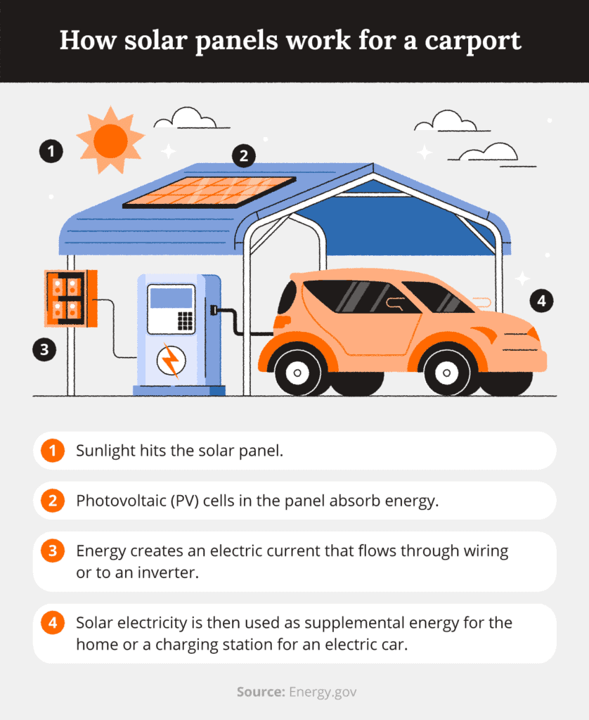 illustration of how solar panels work on a carport