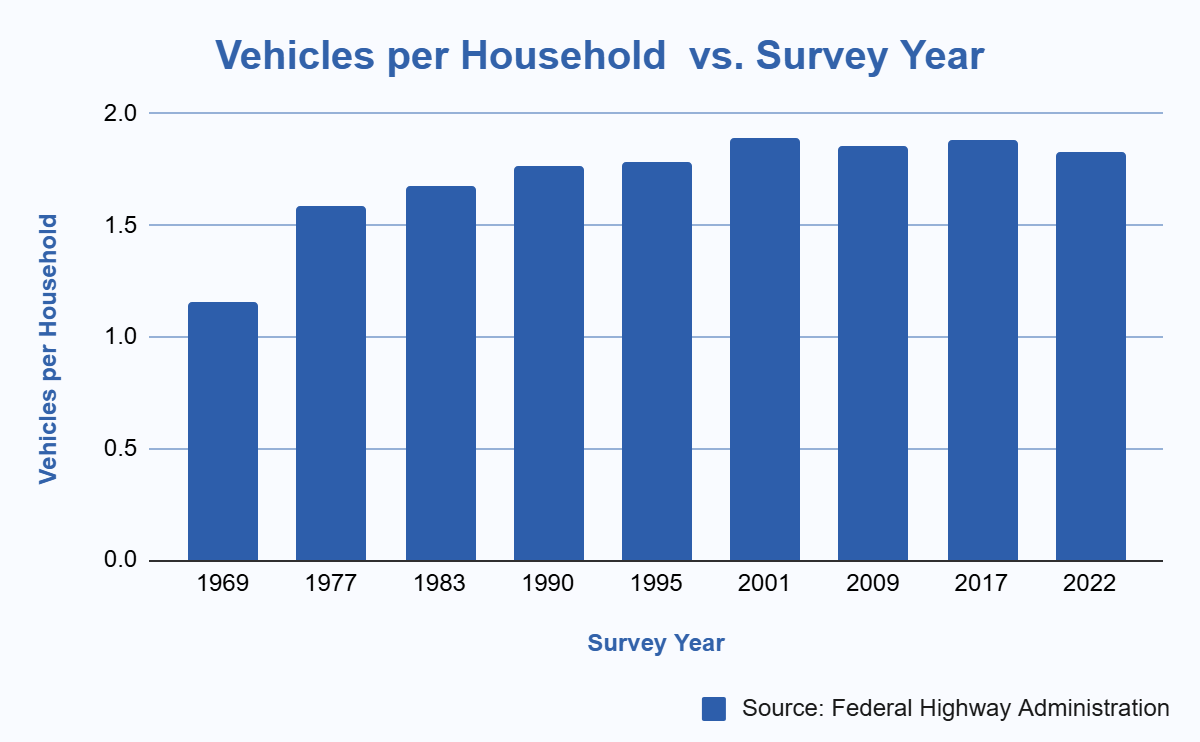 Chart of number of vehicles per household in the US.