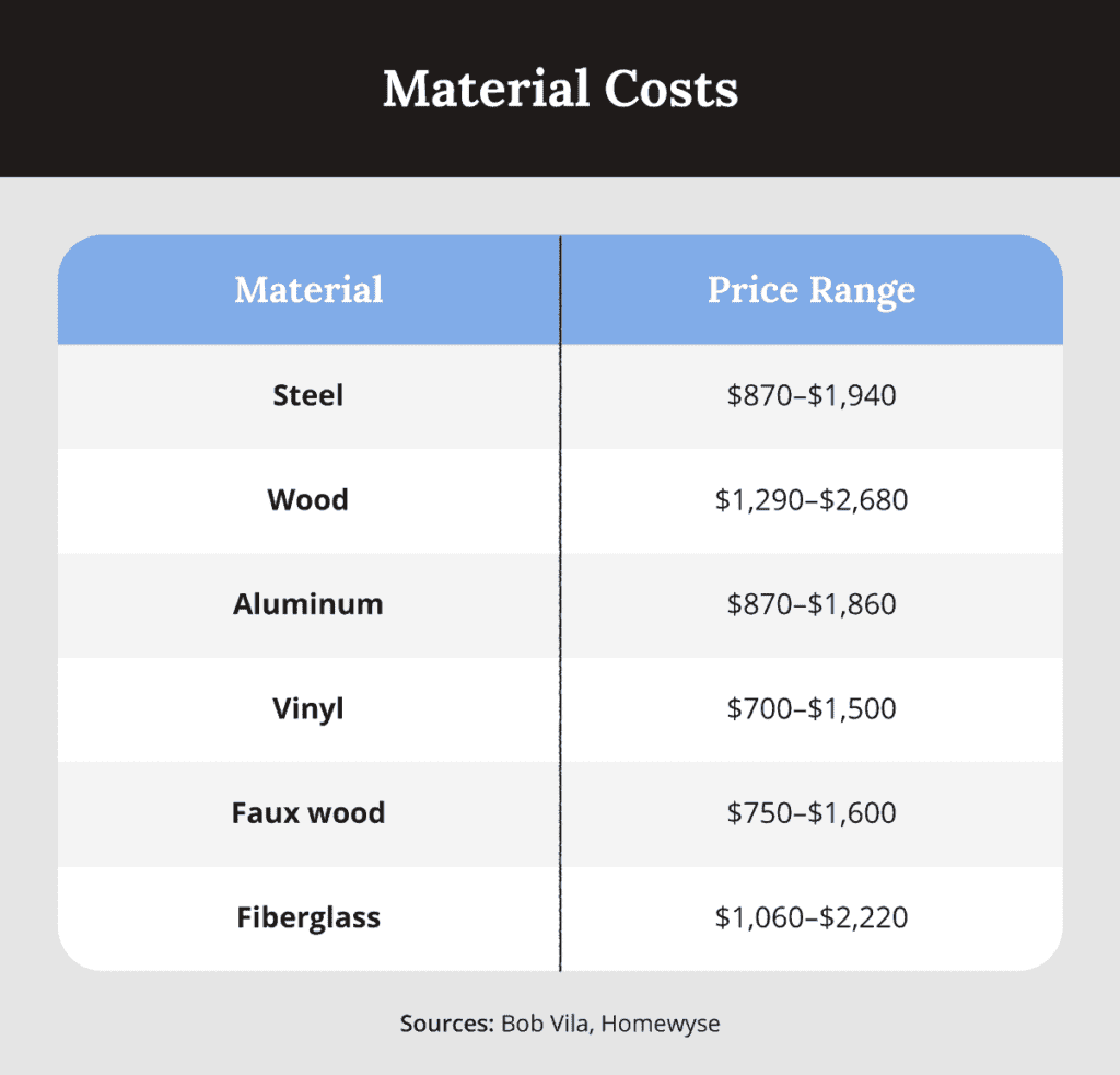 cost of garage door materials
