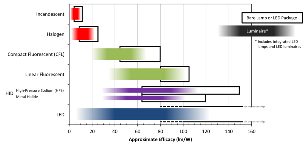 Graph of light bulb efficacy