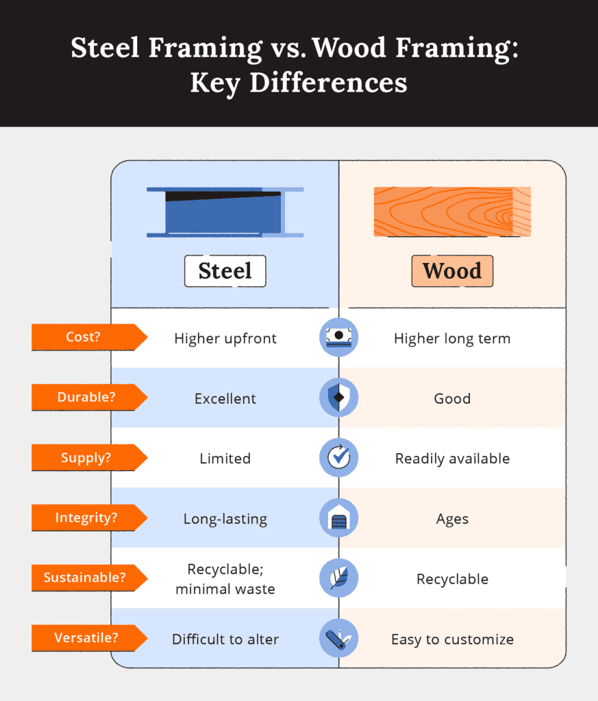 comparison chart of steel framing vs wood framing buildings