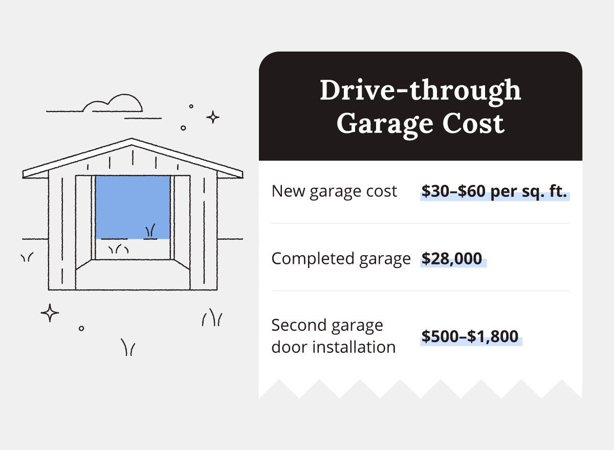 An illustrated garage accompanies drive-through garage cost estimates with an average $28,000 cost.