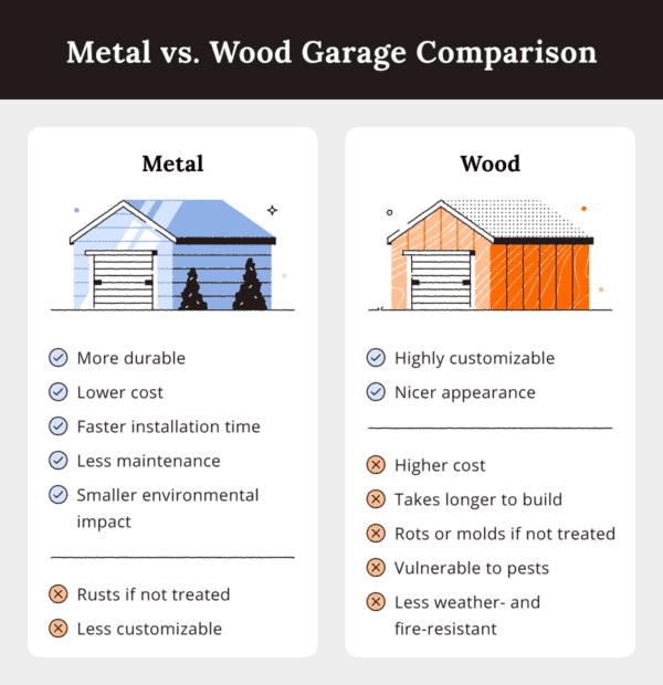 Metal vs. Wood Garage Costs, Pros, and Cons