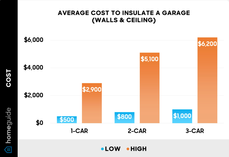 Graph showing the average costs of insulating a garage