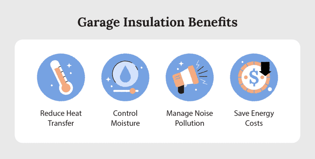 Illustrations represent 4 key garage insulation benefits, including temperature, moisture, and noise control.