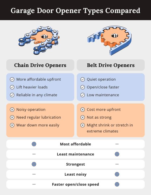 Chain Drive vs. Belt Drive Garage Door Opener Which is Better?