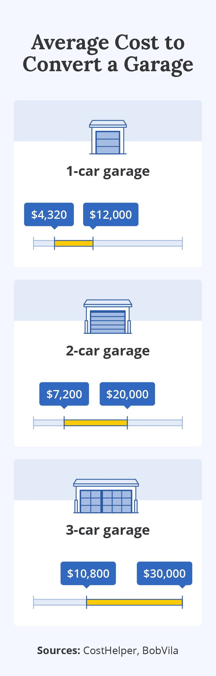 chart showing the average cost and price range of a garage conversion