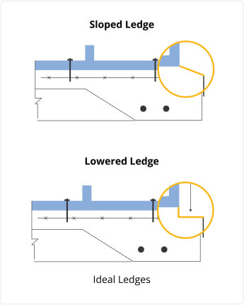 Sketch showing the difference between a sloped ledge and a lowered edge on a garage foundation.