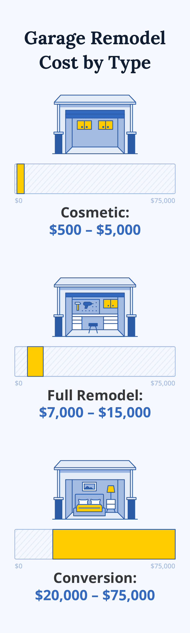 A graph breaks down average garage remodel costs for homeowners considering a home extension..