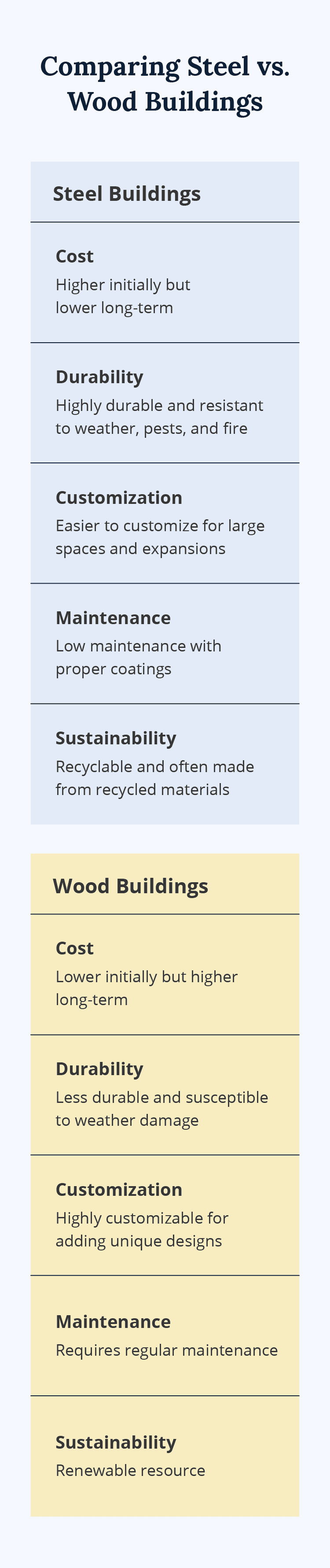 A chart comparing a metal vs wood building.