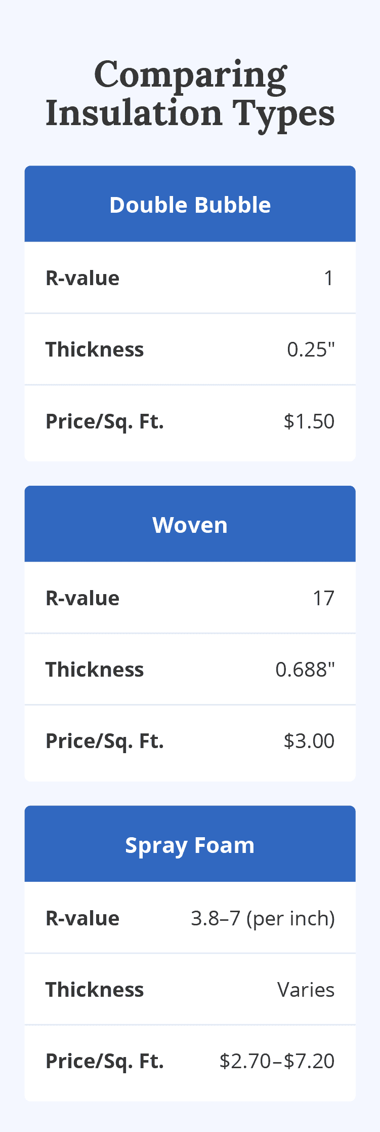 Three types of insulation: Double Bubble, woven, and spray foam