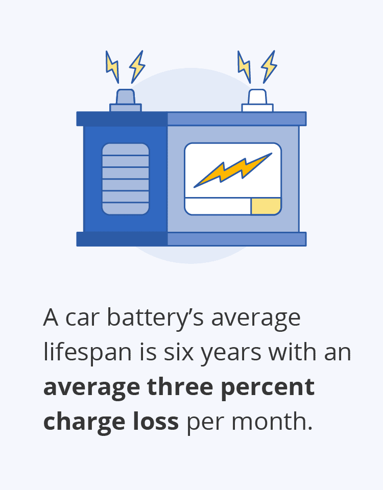 A graphic explains that the average lifespan of a car battery is six years.