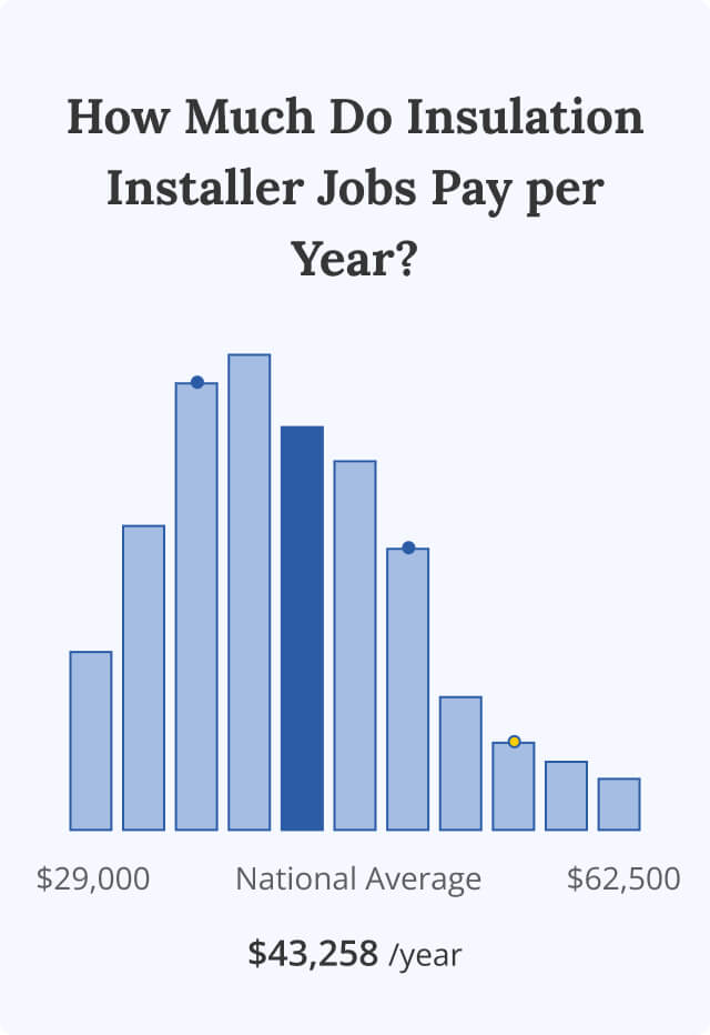 Chart showing how much insulation installer jobs pay per year